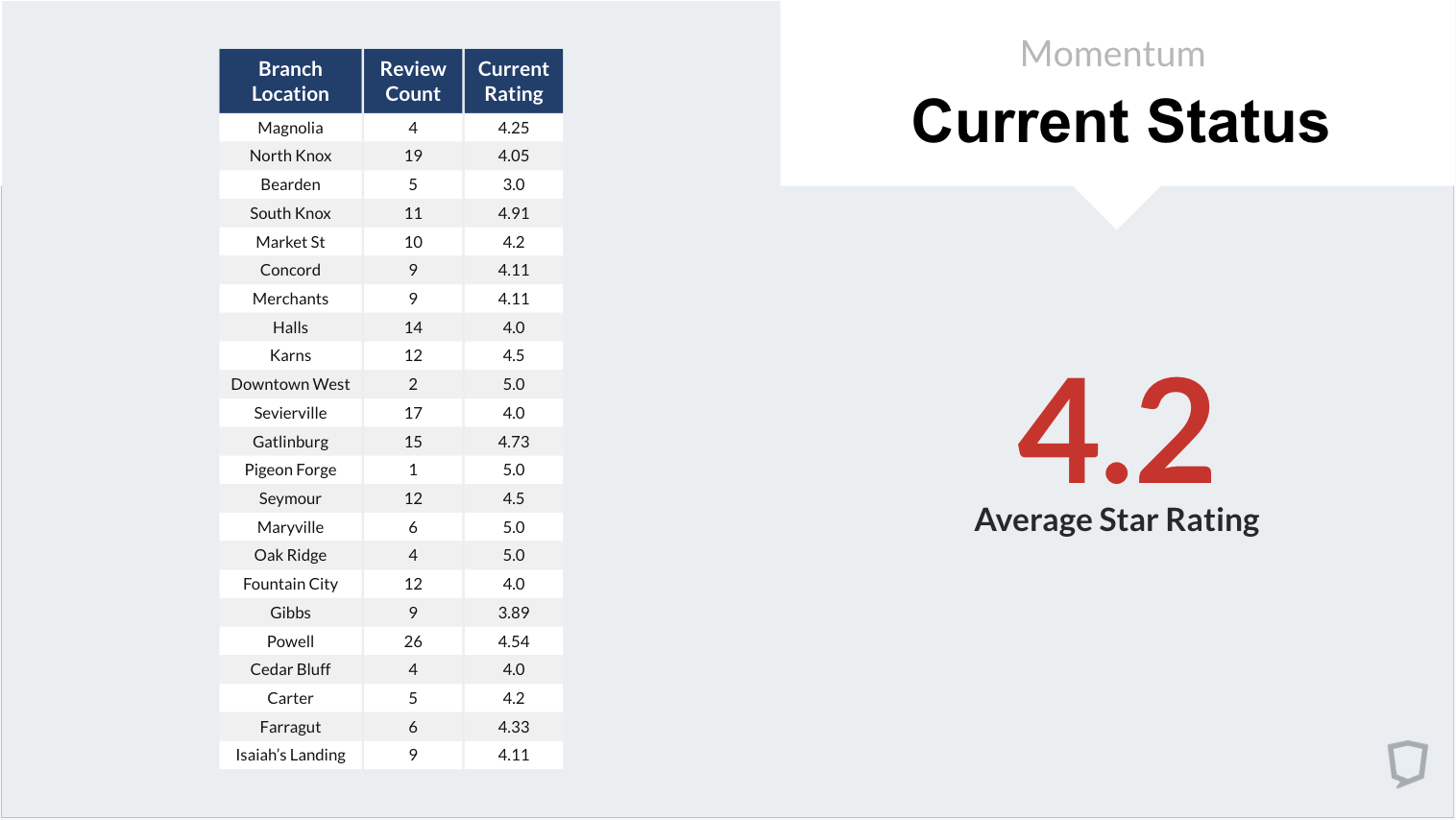 A spreadsheet snapshot showing each bank branch's total review count and their average Google star rating. With an overall rating of 4.2